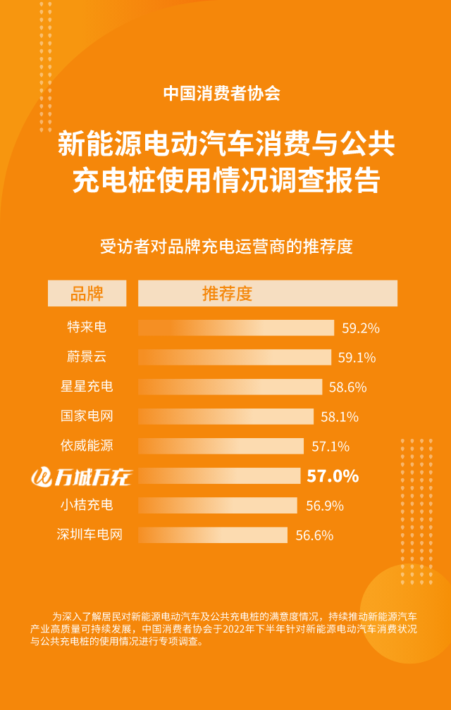 受訪者對品牌充電運營商的(de)推薦度